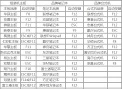 如何開機進入快速啟動選項選擇U盤啟動，各品牌主板快速啟動按鍵大全