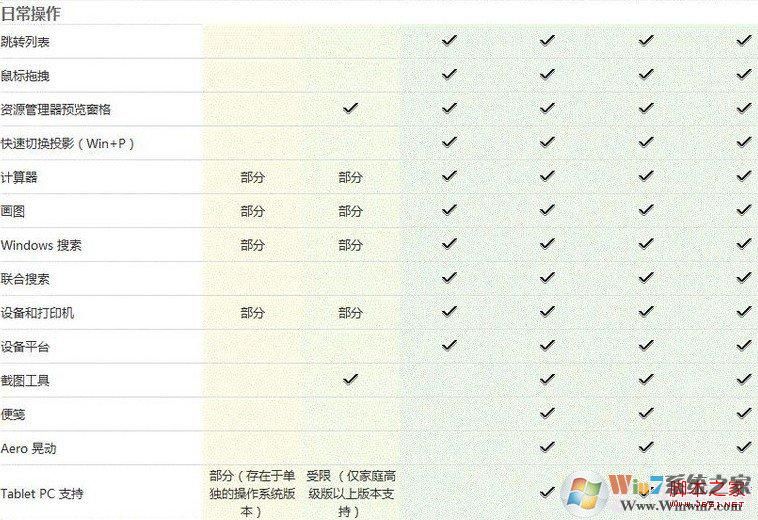 Windows7各版本日常操作區(qū)別