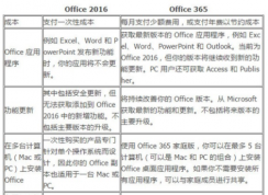 office365和office2016有何區(qū)別？哪個(gè)好？