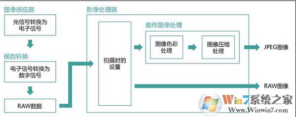 win7旗艦版raw格式怎么打開？win7打開raw文件的方法