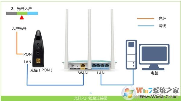 寬帶是光纖接入時(shí)，路由器正確連接方式