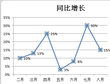 Excel折線圖怎么用？winwin7教你excel制作折線圖使用方法