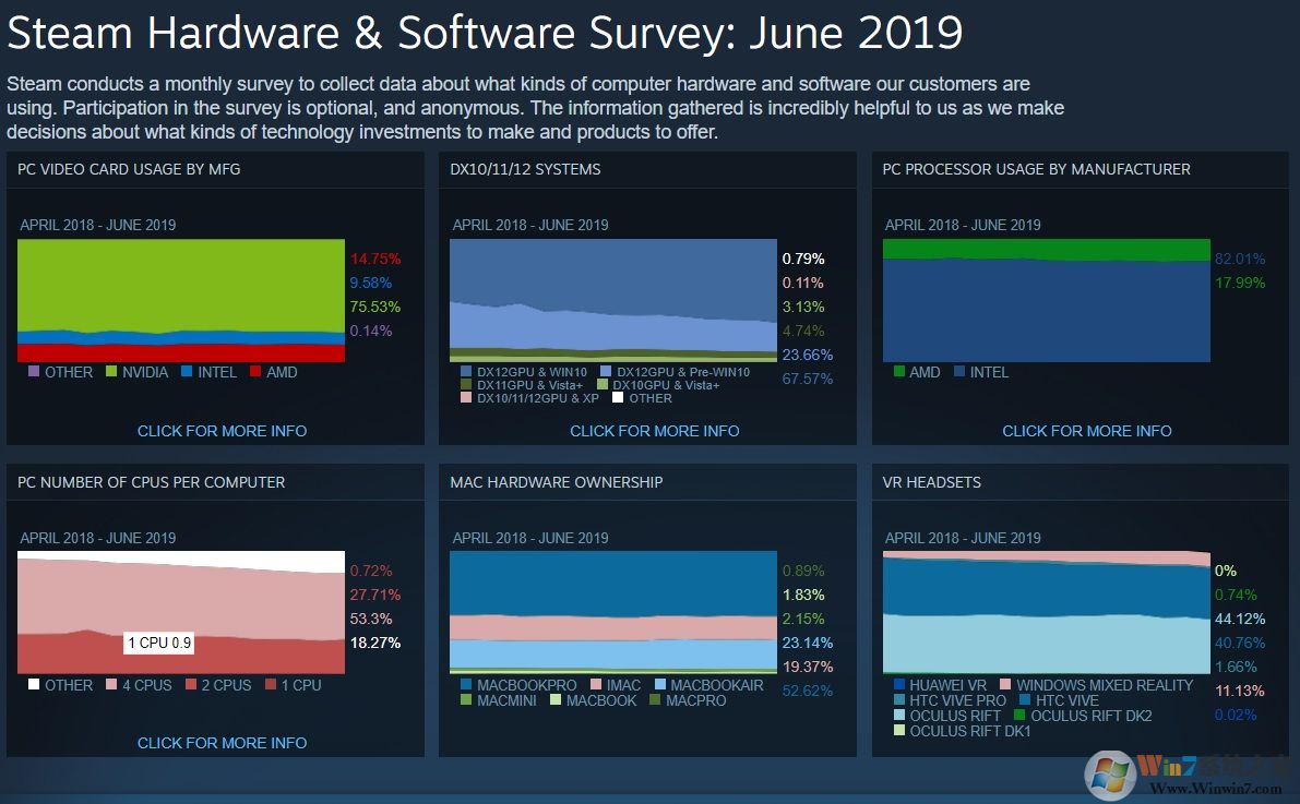Steam 6月調(diào)查數(shù)據(jù)顯示：Win10系統(tǒng)成主流，占據(jù)71%份額