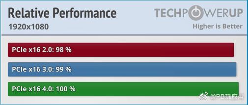 主板PCIe 4.0對玩游戲性能有提升嗎？實測不明顯