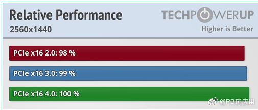 主板PCIe 4.0對玩游戲性能有提升嗎？實測不明顯