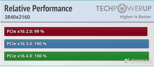 主板PCIe 4.0對玩游戲性能有提升嗎？實測不明顯