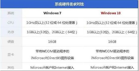 電腦配置低裝Win10還是裝Win7好？哪個更流暢