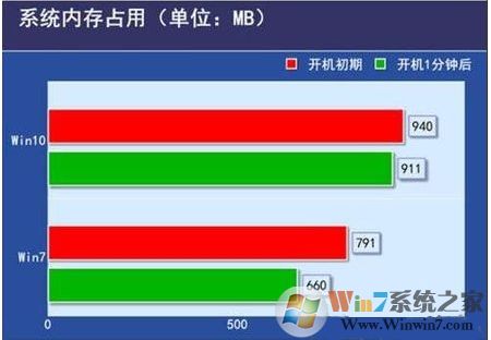 電腦配置低裝Win10還是裝Win7好？哪個更流暢