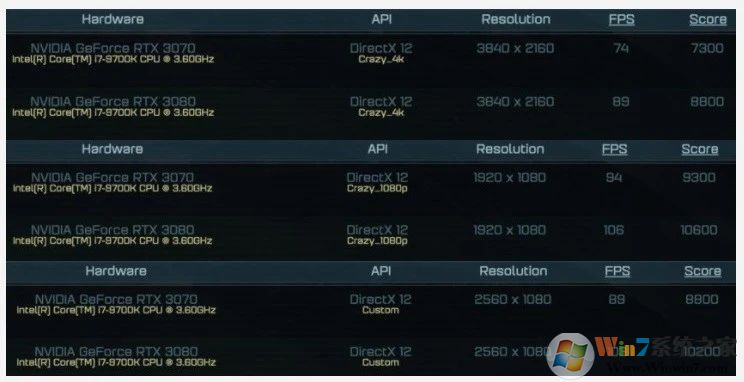 NVIDIA RTX 3070性能跑分有多少？