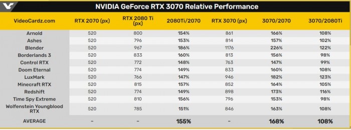 NVIDIA RTX 3070性能跑分有多少？