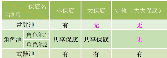 YUANSHENLINK.APK官方版抽卡保底機(jī)制1