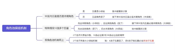 YUANSHENLINK.APK官方版抽卡保底機(jī)制2